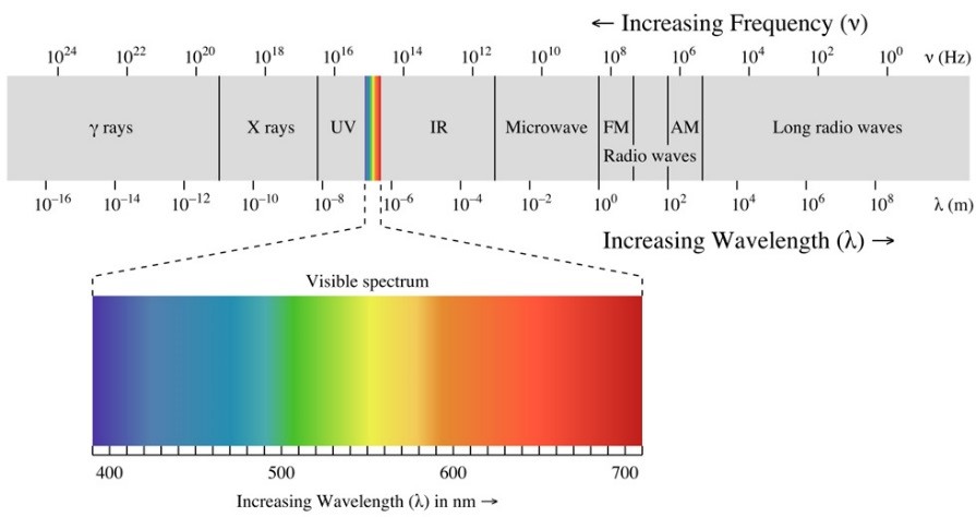 The electromagnetic spectrum indicating the range of visible light