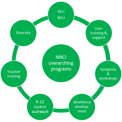 NNCI outreach diagram